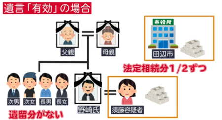 須藤早貴遺留分