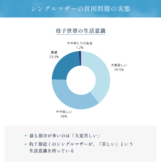 シンママ貧困